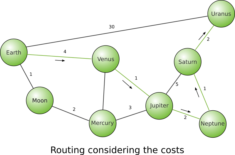 Routing cost